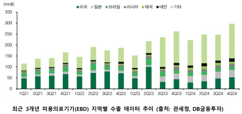 최근 3개년 '미용의료기기' ebd 지역별 '수출' 데이터 추이를 보여주는 자료.
